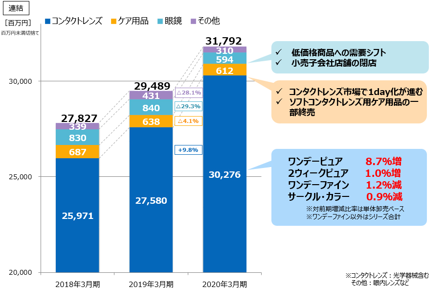 売上高の状況:事業別