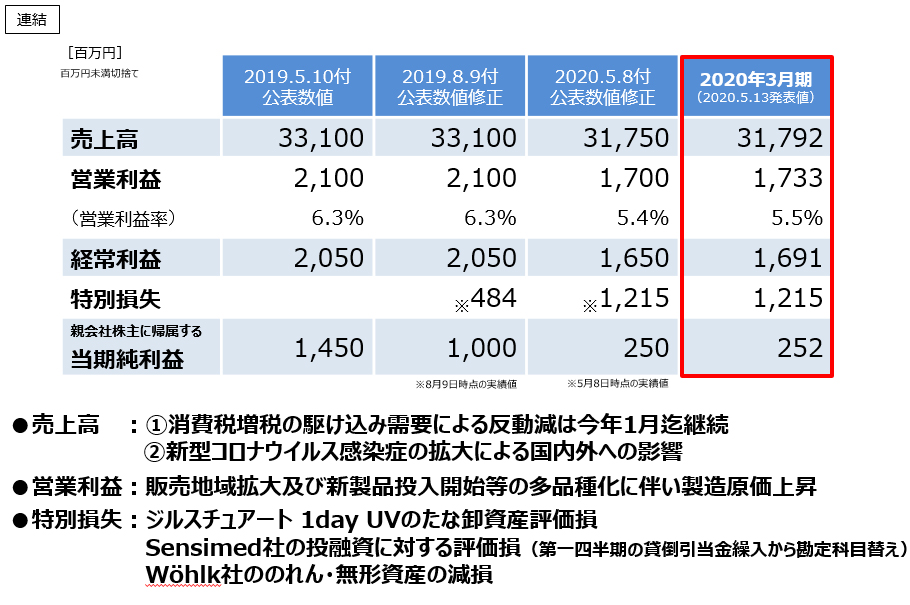 公表値との差異について