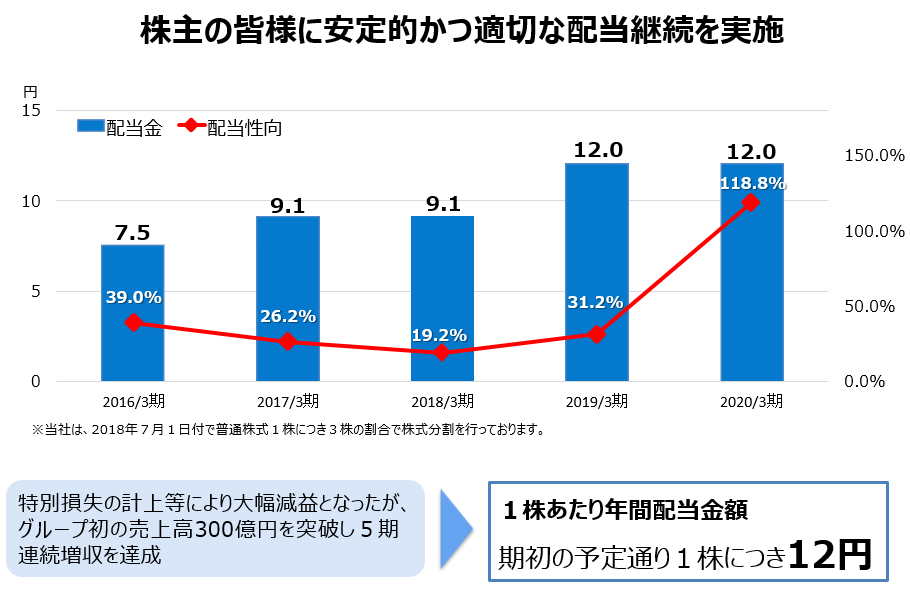 株主還元策について