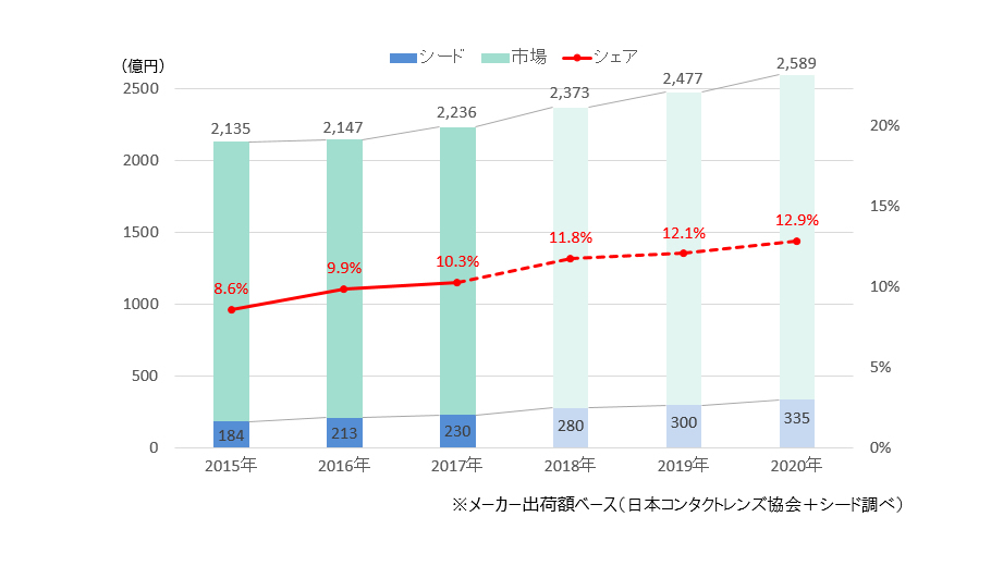 国内コンタクトレンズ売上高と当社シェア(金額ベース)