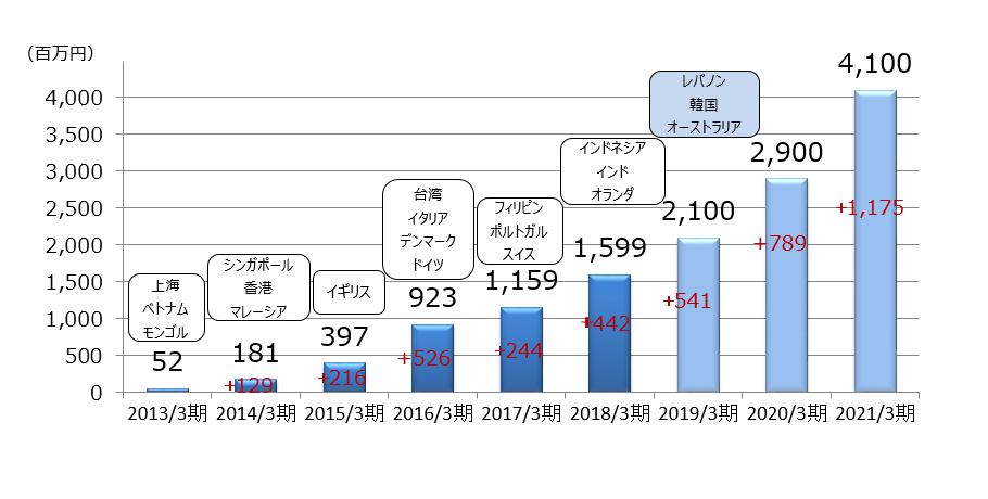 海外売上の展望