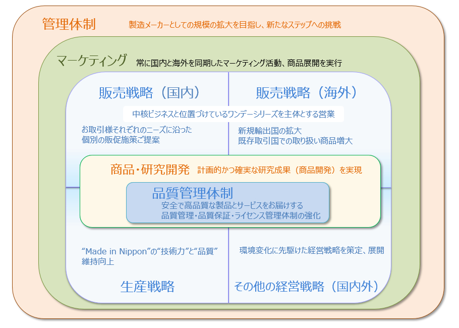 体制の概要