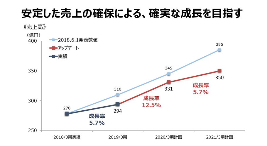 売上計画(連結)