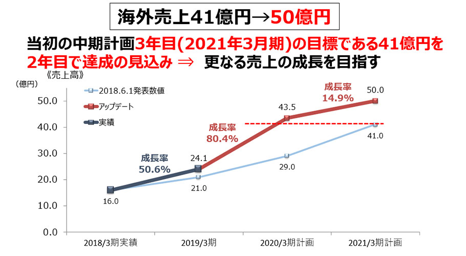 売上計画(海外)