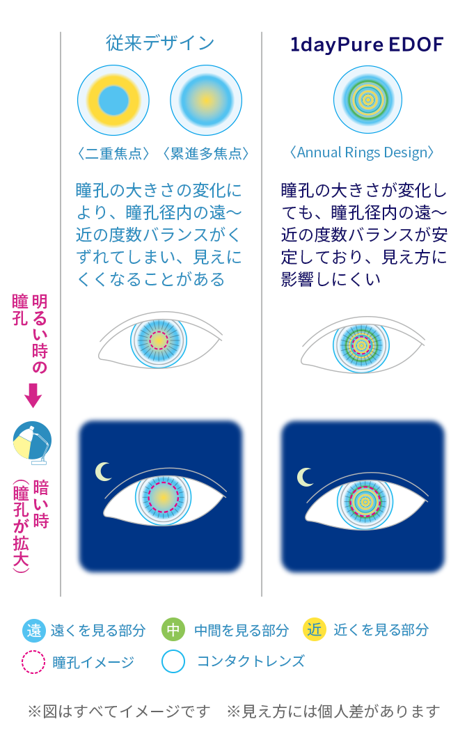 従来デザイン：瞳孔の大きさの変化に より、瞳孔径内の遠~ 近の度数バランスがく ずれてしまい、見えに くくなることがある（二重焦点、累進多焦点）　1day Pure EDOF：瞳孔の大きさが変化し ても、瞳孔径内の遠~ 近の度数バランスが安 定しており、見え方に （Annual Rings Design）　※図はすべてイメージです　※見え方には個人差があります