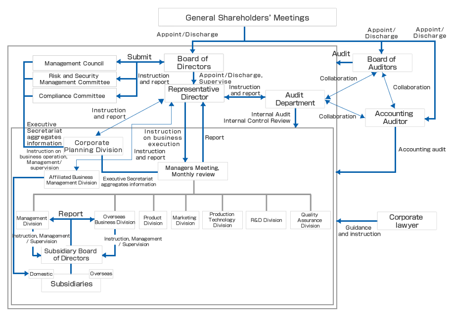 Corporate Governance