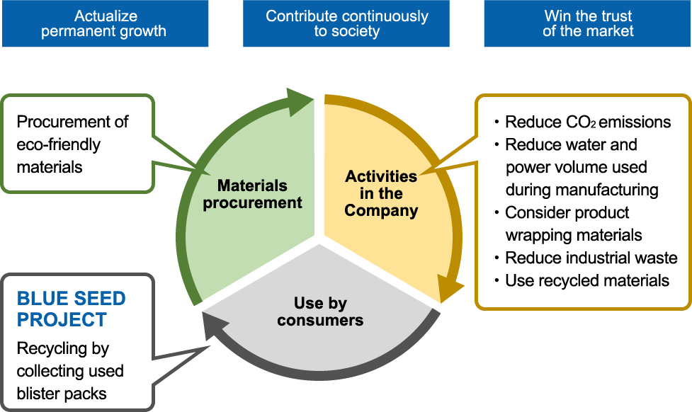 Sustainability