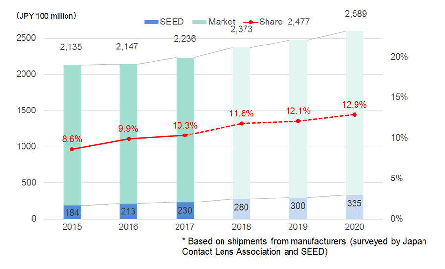 Net Sales for Domestic Contact Lenses and Company Share (Value Base)
