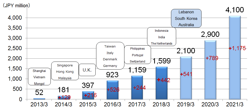 Outlook for Overseas Sales