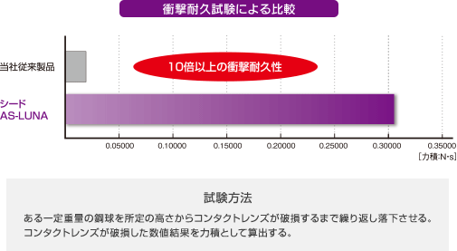 衝撃耐久試験による比較