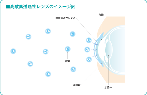 高酸素透過性レンズのイメージ図