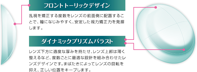 フロントトーリックデザイン 乱視を矯正する度数をレンズの前面側に配置することで、瞳になじみやすく、安定した視力矯正力を発揮します。 ダイナミックプリズムバラスト レンズ下方に適度な厚みを持たせ、レンズ上部は薄く整えるなど、度数ごとに最適な設計を組み合わせたレンズデザインです。まばたきによってレンズの回転を抑え、正しい位置をキープします。