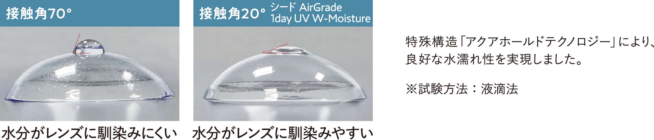 接触角70° 水分がレンズに馴染みにくい 接触角20° 水分がレンズに馴染みやすい 特殊構造「アクアホールドテクノロジー」により、良好な水濡れ性を実現しました。※試験方法：液敵法