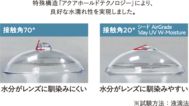 接触角70° 水分がレンズに馴染みにくい 接触角20° 水分がレンズに馴染みやすい 特殊構造「アクアホールドテクノロジー」により、良好な水濡れ性を実現しました。※試験方法：液敵法