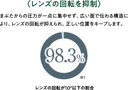 〈レンズの回転を抑制〉　まぶたからの圧力が一点に集中せず、広い面で伝わる構造により、レンズの回転が抑えられ、正しい位置をキープします。