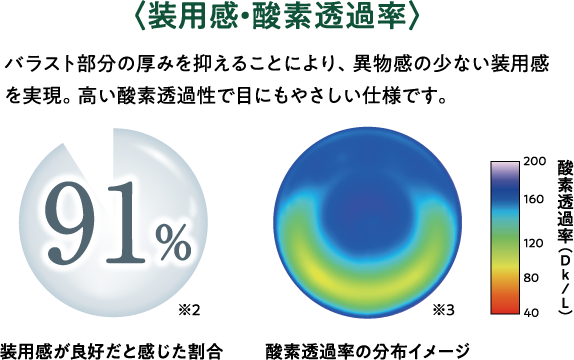 〈装用感・酸素透過率〉　バラスト部分の厚みを抑えることにより、異物感の少ない装用感を実現。高い酸素透過性で目にもやさしい仕様です。