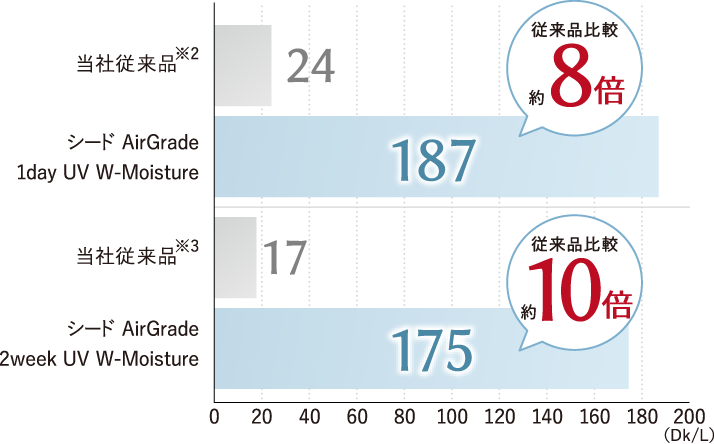 シード AirGrade 1day UV W-Moisture：従来品比較約8倍 シード AirGrade 2week UV W-Moisture：従来品比較役10倍