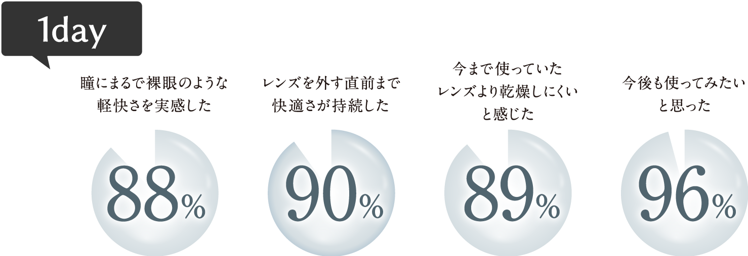 1day 瞳にまるで裸眼のような軽快さを実感した：88% レンズを外す直前まで快適さが持続した：90% 今まで使っていたレンズより乾燥しにくいと感じた：89% 今後も使ってみたいと思った：96%