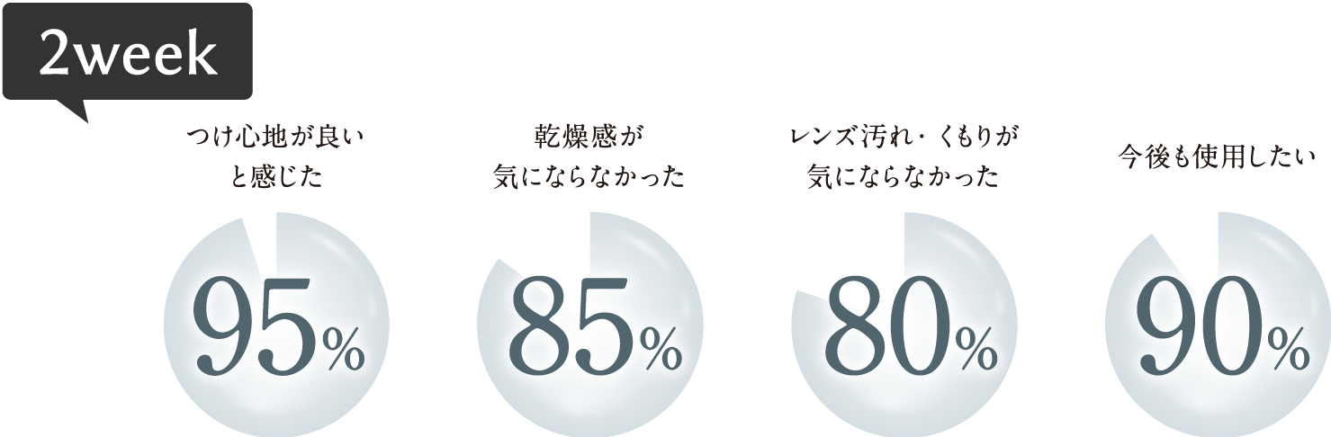 2week つけ心地が良いと感じた：95% 乾燥感が気にならなかった：85% レンズ汚れ・くもりが気にならなかった：80% 今後も使用したい：90%