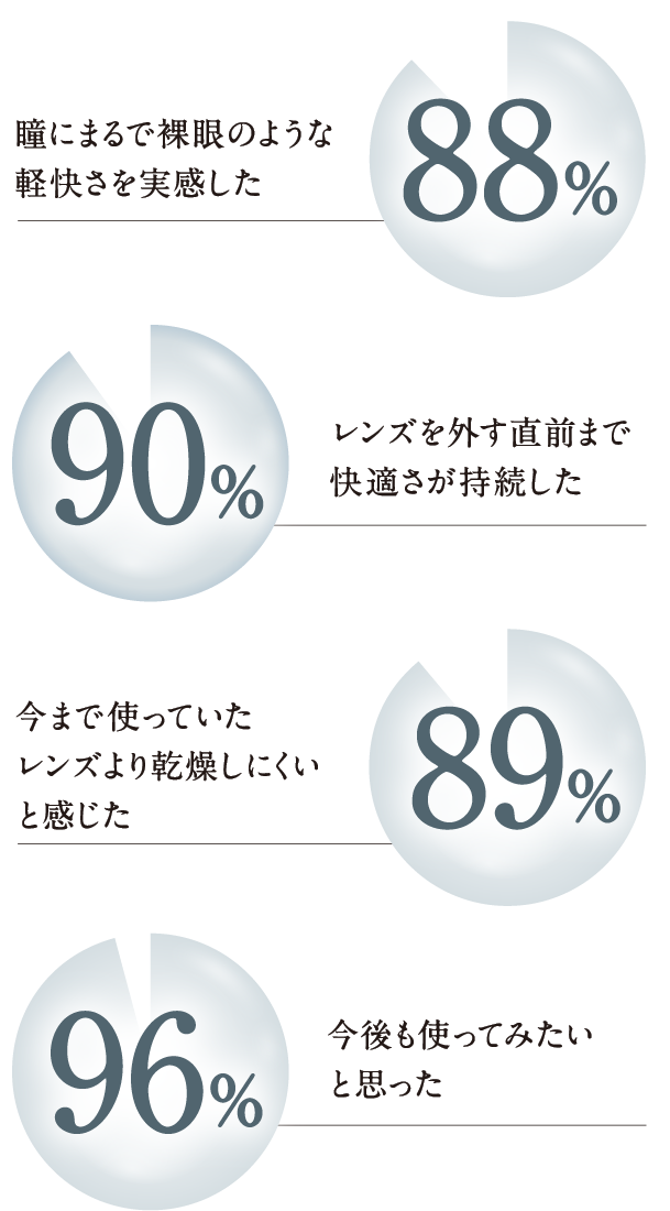 88% 瞳にまるで裸眼のような軽快さを実感した 90%レンズを外す直前まで快適さが持続した 89% 今まで使っていたレンズより乾燥しにくいと感じた96% 今後も使ってみたいと思った