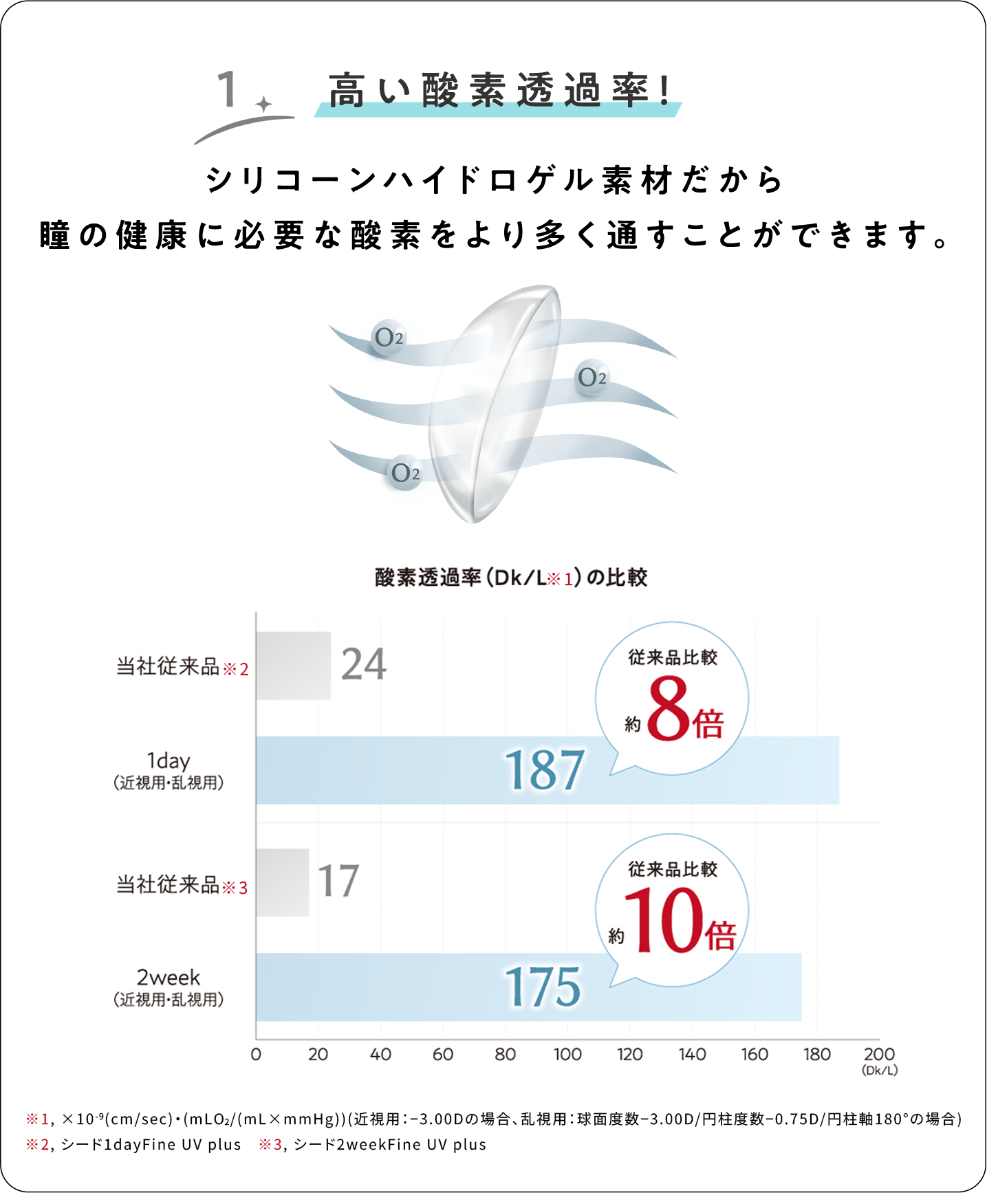 特徴1.高い酸素透過率