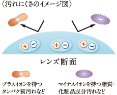 〈汚れにくさのイメージ図〉