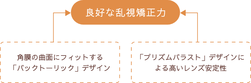 良好な乱視矯正力 角膜の曲面にフィットする「バックトーリック」デザイン 「プリズムバラスト」デザインによる高いレンズ安定性