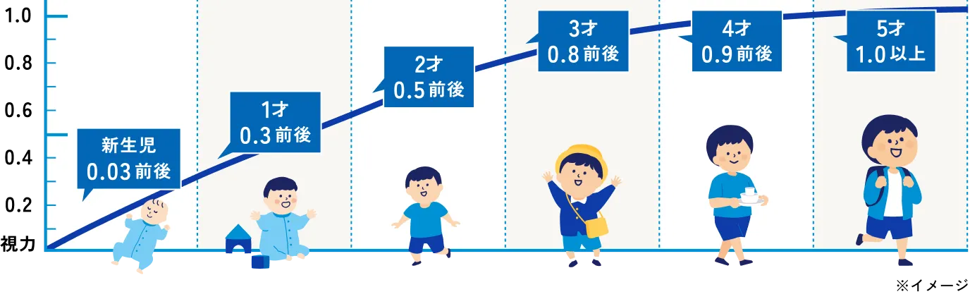 図：子どもの年齢と視力についてのグラフ