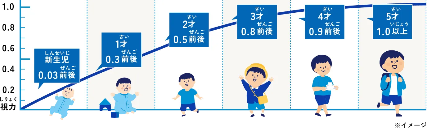 図：子どもの年齢と視力についてのグラフ