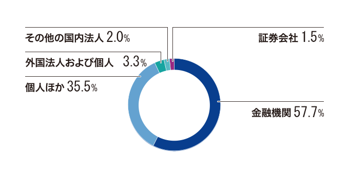 所有者別株式分布状況