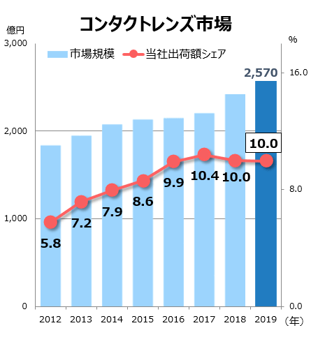 コンタクトレンズ市場と当社シェア
