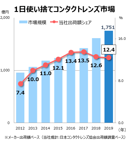 1日使い捨てタイプ市場と当社シェア