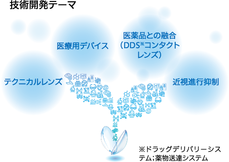 技術開発テーマ テクニカルレンズ・医療用デバイス・医薬品との融合（DDSコンタクトレンズ）・近視進行抑制