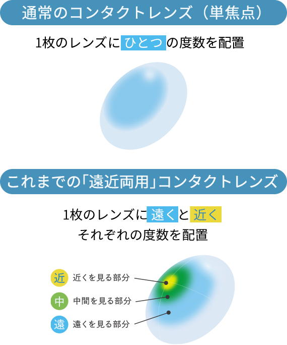 通常のコンタクトレンズ(単焦点)：1枚のレンズに ひとつの度数を配置 これまでの「遠近両用」コンタクトレンズ：1枚のレンズに 遠くと近く、 それぞれの度数を配置（近くを見る部分、中間を見る部分、遠くを見る部分）