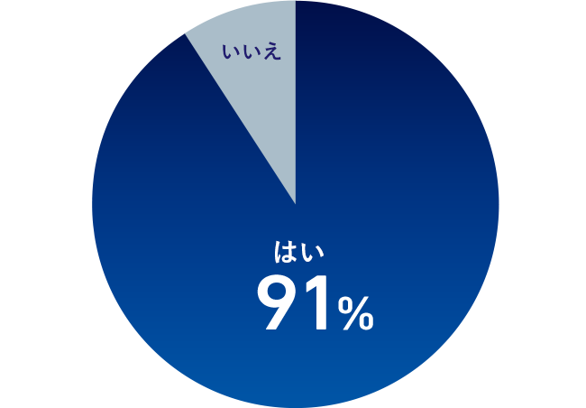 はい：91% いいえ：9%