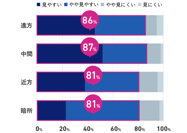 ＜遠方＞見やすい＋やや見やすい：86% <中間>見やすい＋やや見やすい：87% <近方>見やすい＋やや見やすい：81% <暗所>見やすい＋やや見やすい：81%