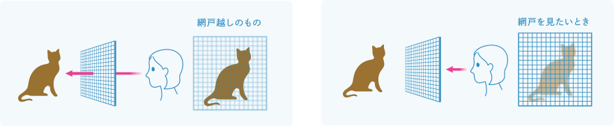 窓越しのものを見るとき：視点を変えなくても無意識に見たいものにピントを合わせる 網戸をみたいとき：網戸にピントを合わせることができる