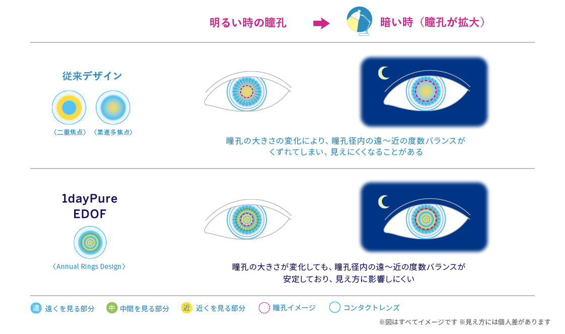 従来デザイン：瞳孔の大きさの変化に より、瞳孔径内の遠~ 近の度数バランスがく ずれてしまい、見えに くくなることがある（二重焦点、累進多焦点）　1day Pure EDOF：瞳孔の大きさが変化し ても、瞳孔径内の遠~ 近の度数バランスが安 定しており、見え方に （Annual Rings Design）　※図はすべてイメージです　※見え方には個人差があります