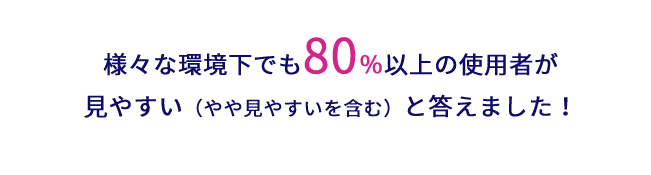 様々な環境下でも80％以上の使用者が見やすい（やや見やすいを含む）と答えました！