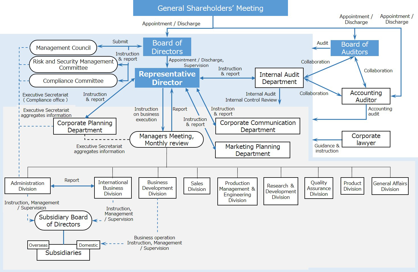 Corporate Governance