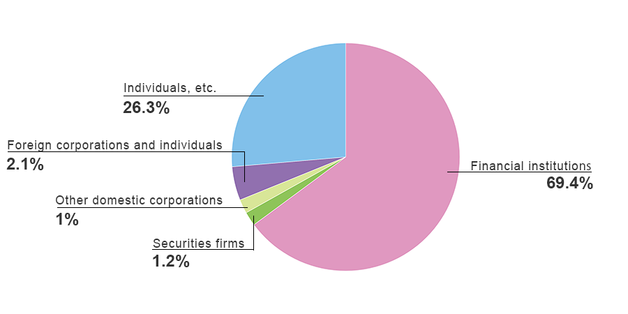 Share distribution situation by shareholder