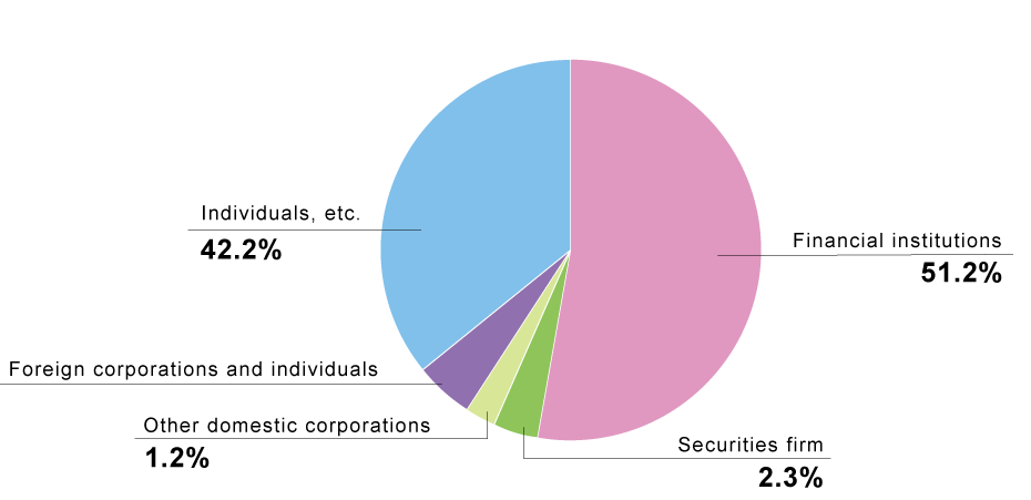 Shareholder Distribution
