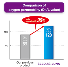 酸素透過率（Dk/L値）比較