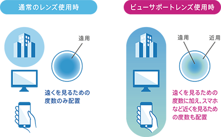 通常のレンズ使用時 ビューサポートレンズ使用時