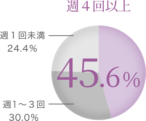 週４回以上:45.6%,週1～３回:30.0％,週１回未満:24.4％