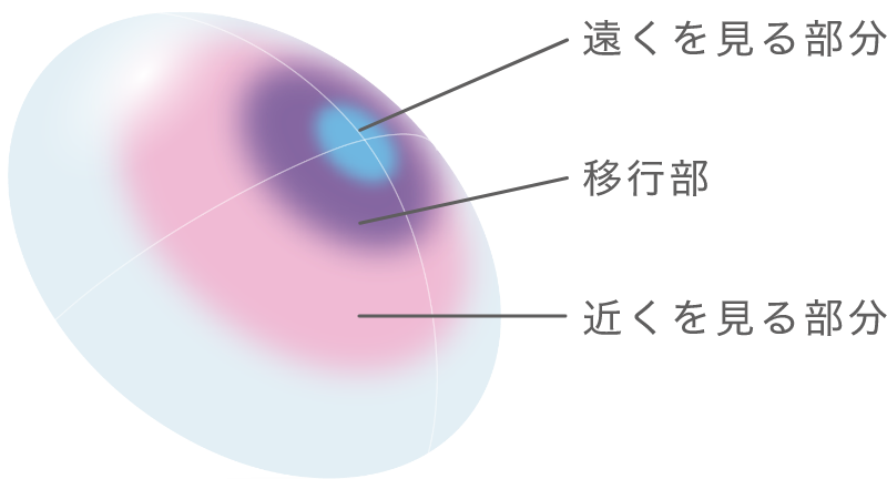 :遠くを見る部分、移行部、近くを見る部分