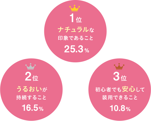 1位 ナチュラルな
印象であること 25.3%　2位 うるおいが持続すること 16.5%　3位 初心者でも安心して装用できること 10.8%