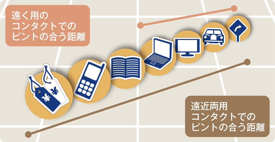 遠く用のコンタクトでのピントの合う距離と遠近両用コンタクトでのピントの合う距離
