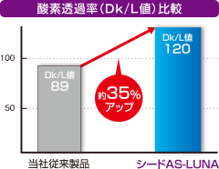 酸素透過率（Dk/L値）比較