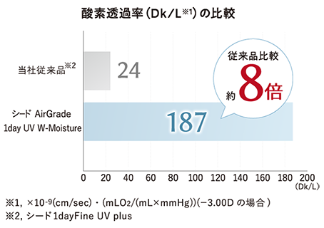 酸素透過率(Dk/L)の比較